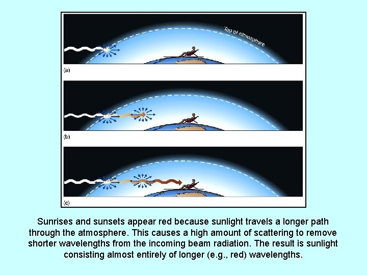 Sunrises and sunsets appear red because sunlight travels a longer path through the atmosphere.