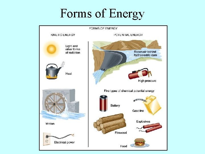 Forms of Energy 