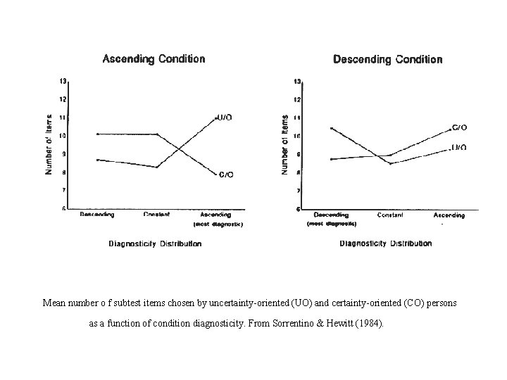 Mean number o f subtest items chosen by uncertainty-oriented (UO) and certainty-oriented (CO) persons