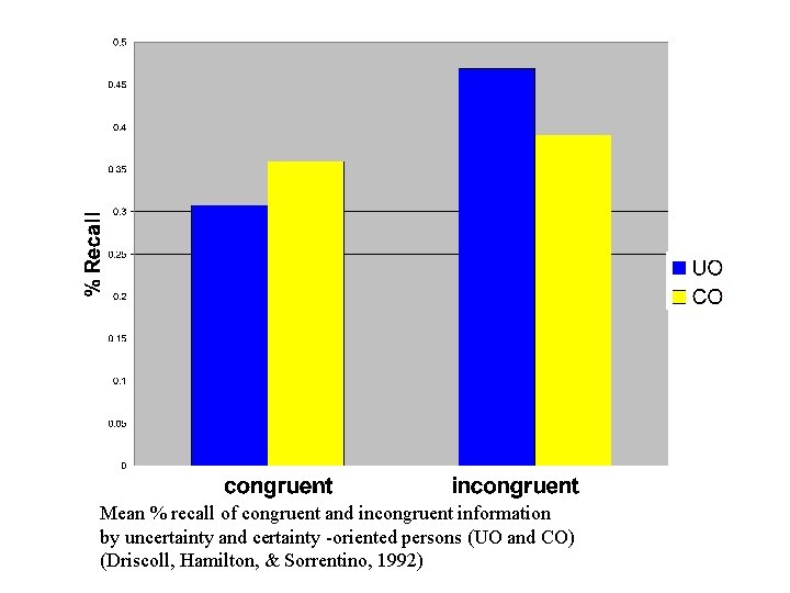 C Mean % recall of congruent and incongruent information by uncertainty and certainty -oriented