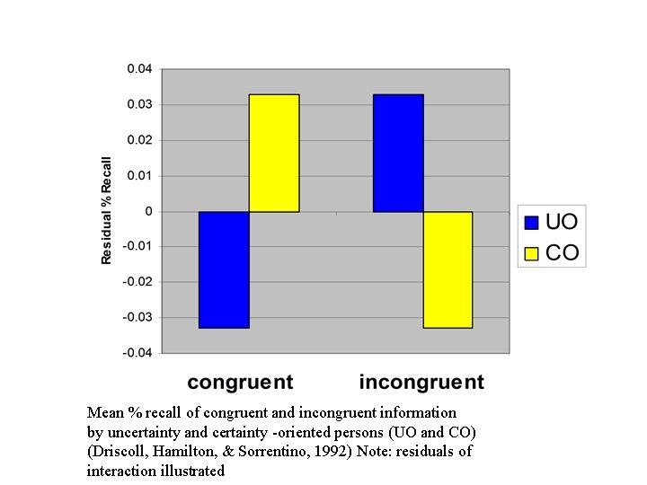 Mean % recall of congruent and incongruent information by uncertainty and certainty -oriented persons