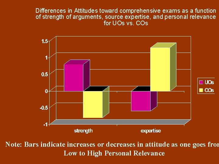 Differences in Attitudes toward comprehensive exams as a function of strength of arguments, source