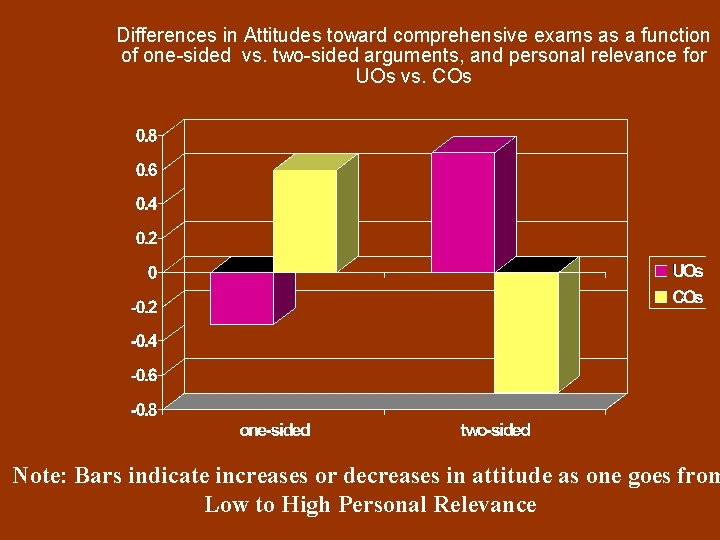 Differences in Attitudes toward comprehensive exams as a function of one-sided vs. two-sided arguments,