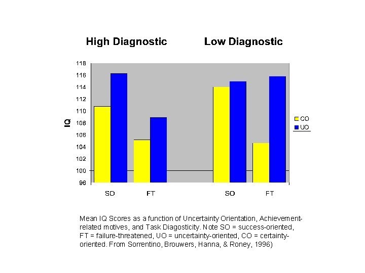 Mean IQ Scores as a function of Uncertainty Orientation, Achievementrelated motives, and Task Diagosticity.