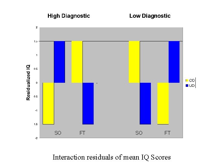 SO FT Interaction residuals of mean IQ Scores 