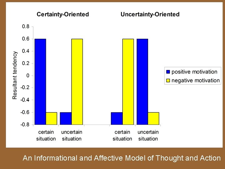 An Informational and Affective Model of Thought and Action 