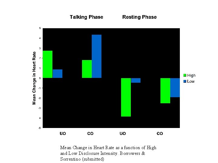 Mean Change in Heart Rate as a function of High and Low Disclosure Intensity.