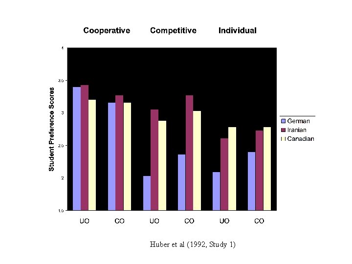 Huber et al (1992, Study 1) 