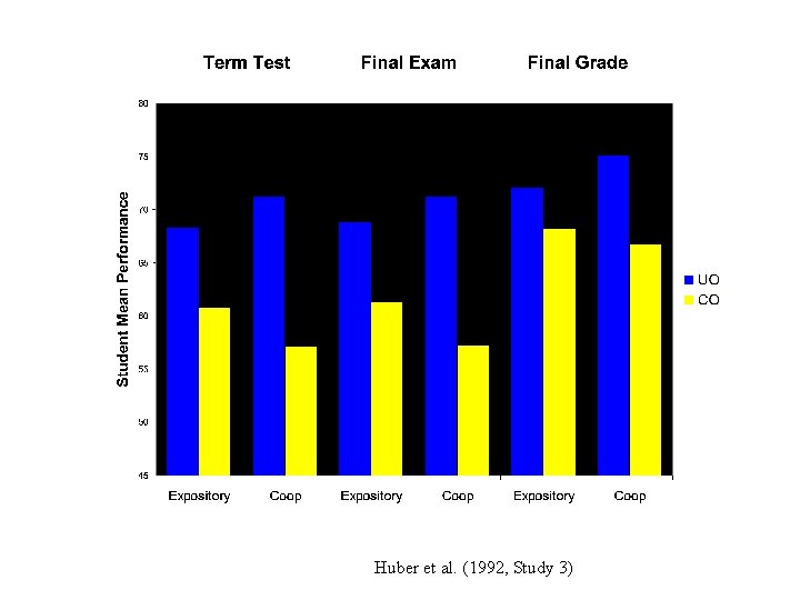 Huber et al. (1992, Study 3) 