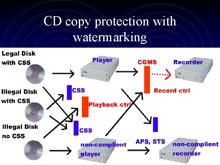 CD copy protection with watermarking CD copy protection with watermarking