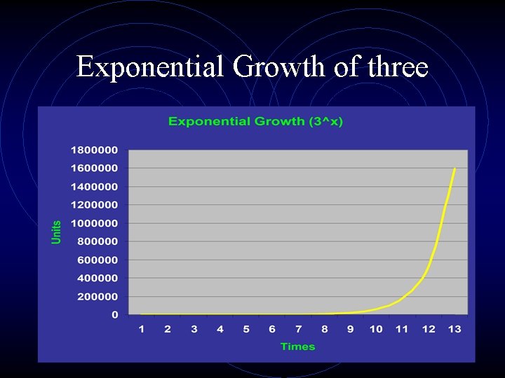 Exponential Growth of three Exponential Growth of three