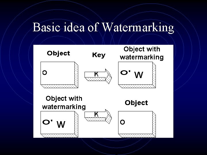 Basic idea of Watermarking Basic idea of Watermarking