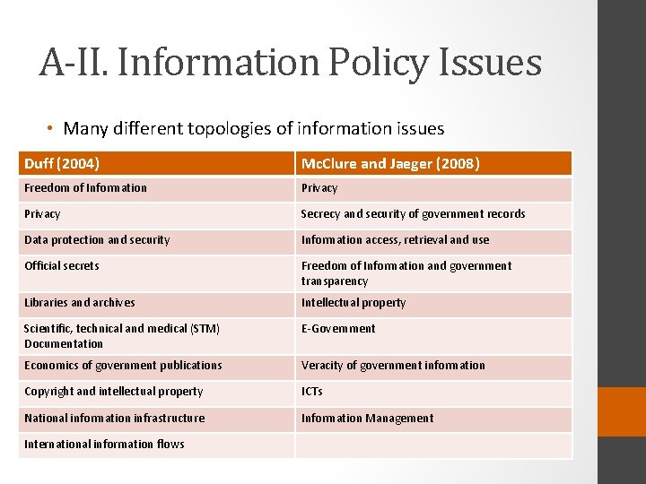 A-II. Information Policy Issues • Many different topologies of information issues Duff (2004) Mc.