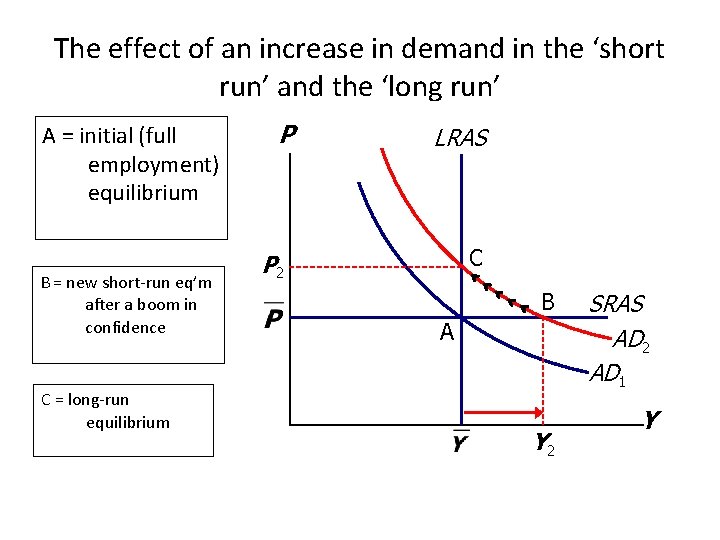 The effect of an increase in demand in the ‘short run’ and the ‘long The effect of an increase in demand in the ‘short run’ and the ‘long
