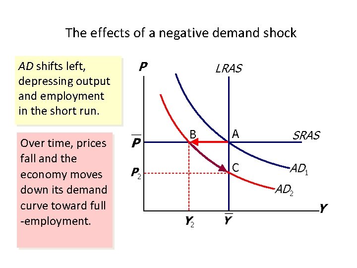 The effects of a negative demand shock AD shifts left, depressing output and employment The effects of a negative demand shock AD shifts left, depressing output and employment