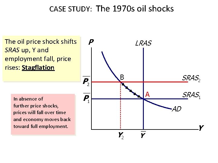CASE STUDY: The 1970 s oil shocks The oil price shock shifts SRAS up, CASE STUDY: The 1970 s oil shocks The oil price shock shifts SRAS up,