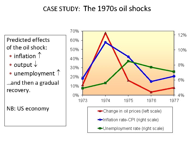CASE STUDY: The 1970 s oil shocks 70% Predicted effects of the oil shock: CASE STUDY: The 1970 s oil shocks 70% Predicted effects of the oil shock:
