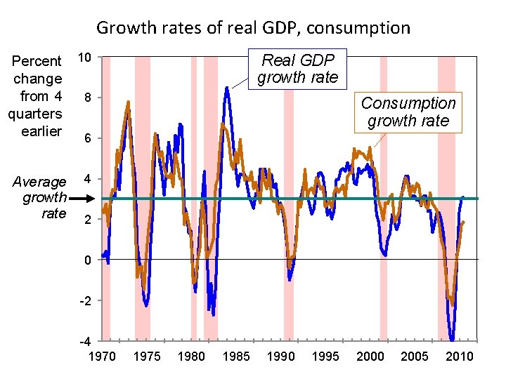 Growth rates of real GDP, consumption Percent change from 4 quarters earlier Average growth Growth rates of real GDP, consumption Percent change from 4 quarters earlier Average growth