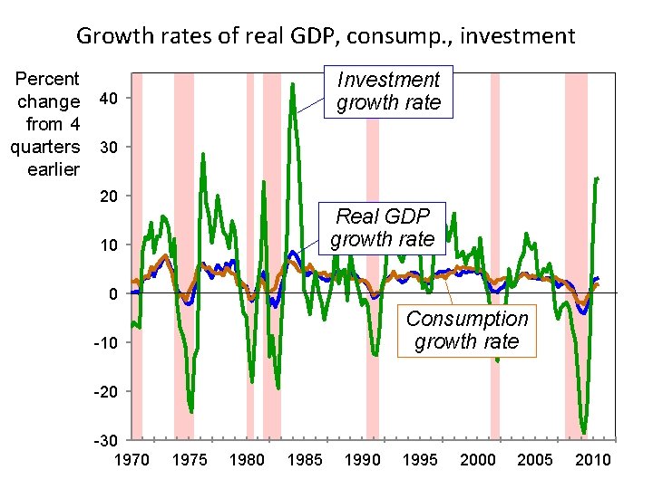 Growth rates of real GDP, consump. , investment Percent change from 4 quarters earlier Growth rates of real GDP, consump. , investment Percent change from 4 quarters earlier