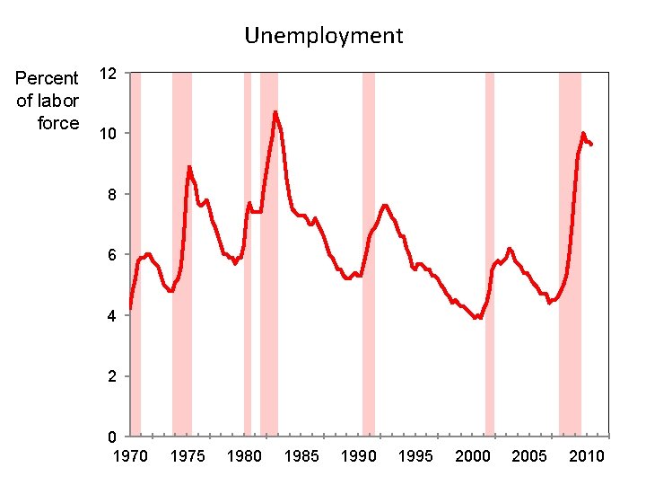 Unemployment Percent of labor force 12 10 8 6 4 2 0 1975 1980 Unemployment Percent of labor force 12 10 8 6 4 2 0 1975 1980