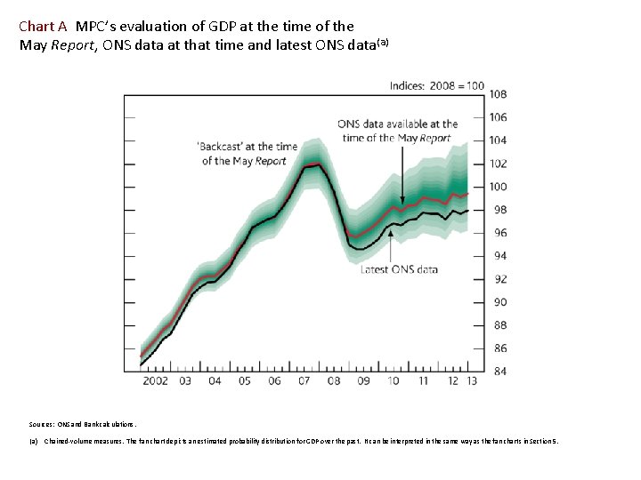 Chart A MPC’s evaluation of GDP at the time of the May Report, ONS Chart A MPC’s evaluation of GDP at the time of the May Report, ONS
