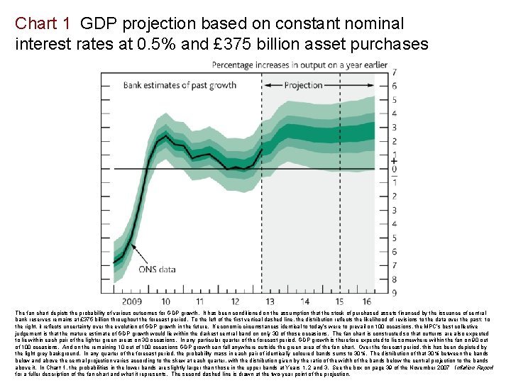 Chart 1 GDP projection based on constant nominal interest rates at 0. 5% and Chart 1 GDP projection based on constant nominal interest rates at 0. 5% and