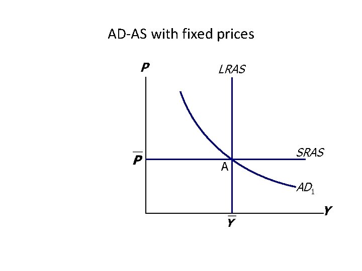 AD-AS with fixed prices P LRAS SRAS A AD 1 Y AD-AS with fixed prices P LRAS SRAS A AD 1 Y