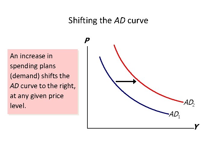 Shifting the AD curve P An increase in spending plans (demand) shifts the AD Shifting the AD curve P An increase in spending plans (demand) shifts the AD