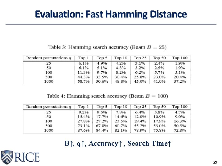 Evaluation: Fast Hamming Distance B↑, q↑, Accuracy↑ , Search Time↑ 29 