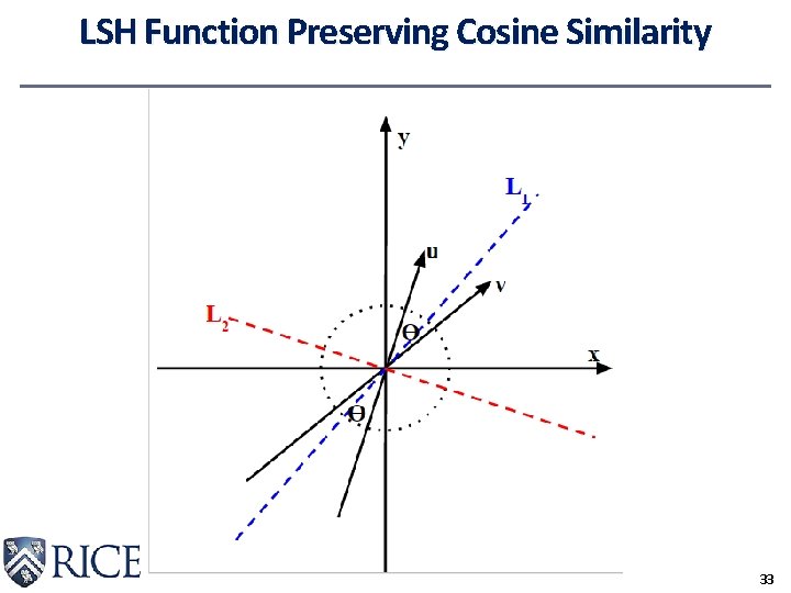 LSH Function Preserving Cosine Similarity 33 