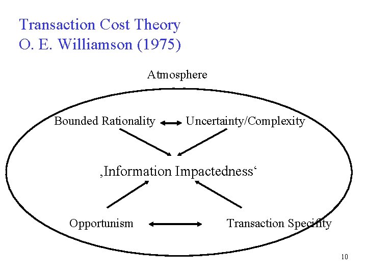 Transaction Cost Theory O. E. Williamson (1975) Atmosphere Bounded Rationality Uncertainty/Complexity ‚Information Impactedness‘ Opportunism