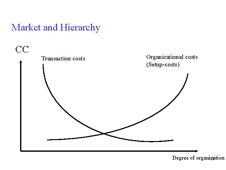 Market and Hierarchy CC Transaction costs Organizational costs (Setup-costs) Degree of organization 11 