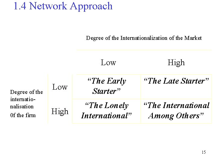 1. 4 Network Approach Degree of the Internationalization of the Market Degree of the