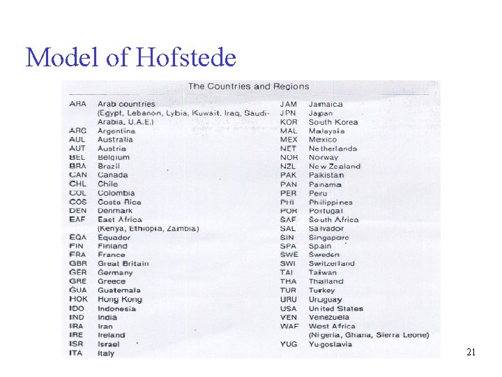 Model of Hofstede 21 
