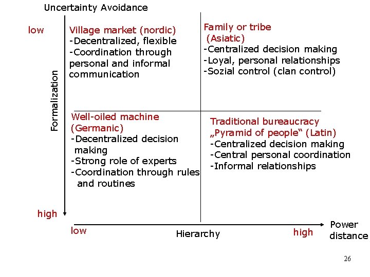 Uncertainty Avoidance Formalization low Village market (nordic) -Decentralized, flexible -Coordination through personal and informal