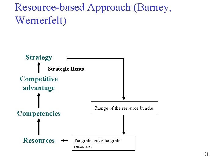 Resource-based Approach (Barney, Wernerfelt) Strategy Strategic Rents Competitive advantage Competencies Resources Change of the