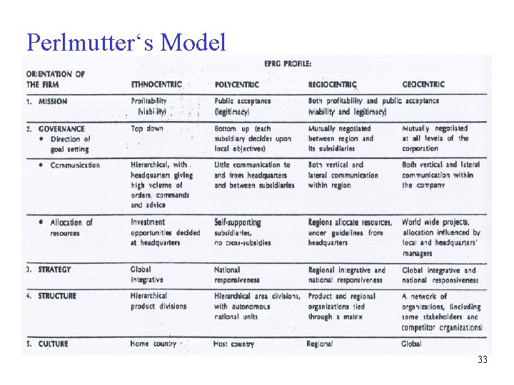 Perlmutter‘s Model 33 