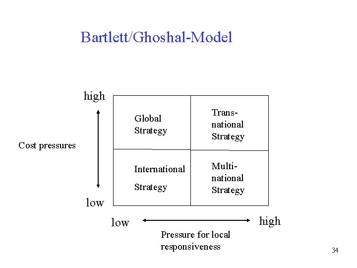 Bartlett/Ghoshal-Model high Global Strategy Cost pressures International Strategy Transnational Strategy Multinational Strategy low high