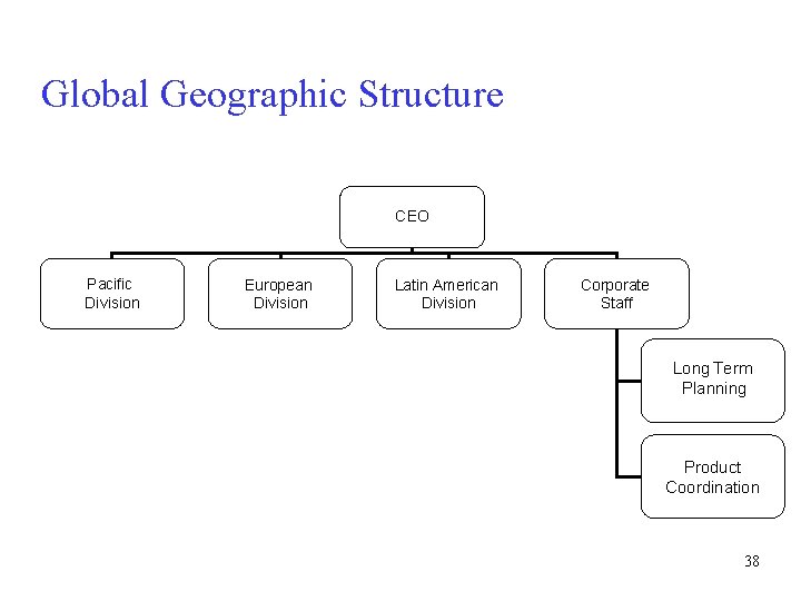 Global Geographic Structure CEO Pacific Division European Division Latin American Division Corporate Staff Long