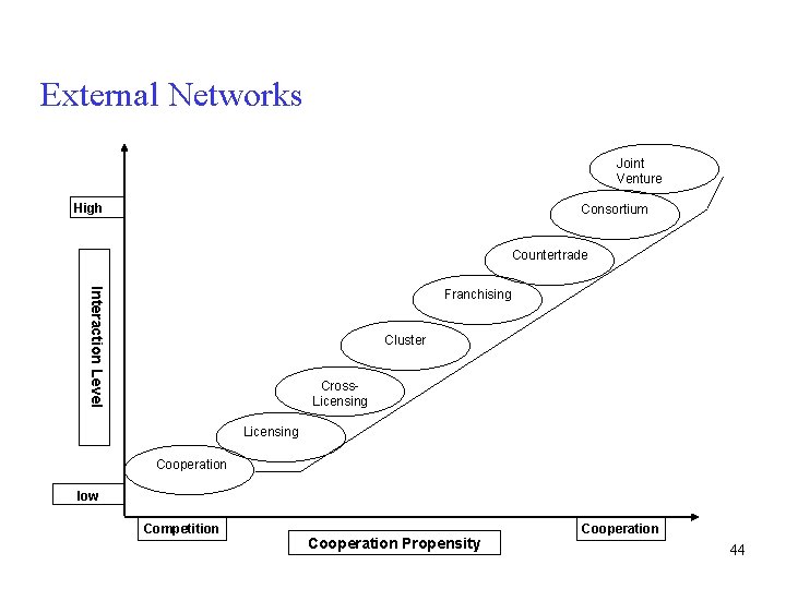 External Networks Joint Venture High Consortium Countertrade Interaction Level Franchising Cluster Cross. Licensing Cooperation