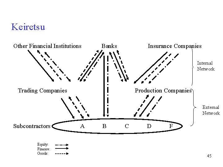 Keiretsu Other Financial Institutions Banks Insurance Companies Internal Network Trading Companies Production Companies External