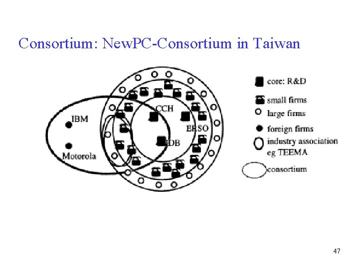 Consortium: New. PC-Consortium in Taiwan 47 