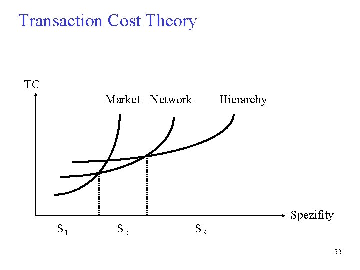 Transaction Cost Theory TC Market Network Hierarchy Spezifity S 1 S 2 S 3