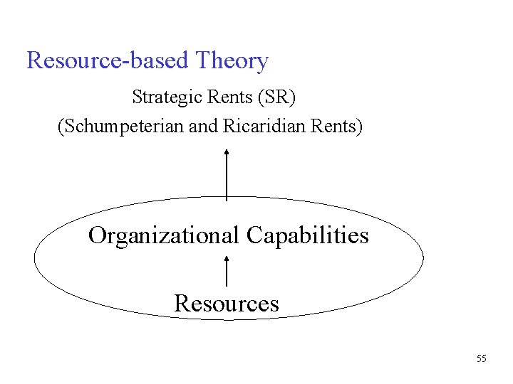 Resource-based Theory Strategic Rents (SR) (Schumpeterian and Ricaridian Rents) Organizational Capabilities Resources 55 