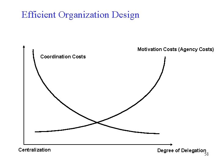 Efficient Organization Design Motivation Costs (Agency Costs) Coordination Costs Centralization Degree of Delegation 58