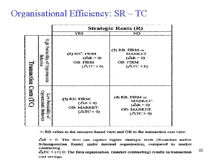 Organisational Efficiency: SR – TC 60 