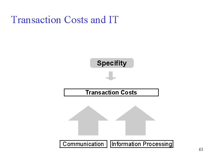 Transaction Costs and IT Specifity Transaction Costs Communication Information Processing 63 