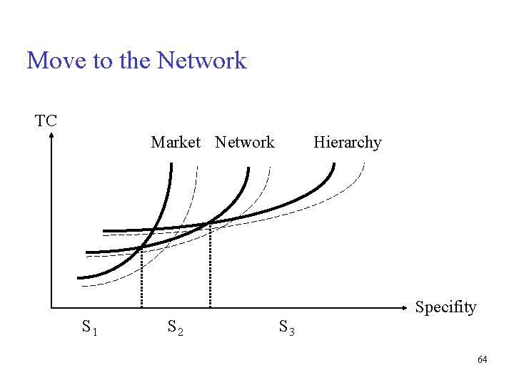 Move to the Network TC Market Network Hierarchy Specifity S 1 S 2 S