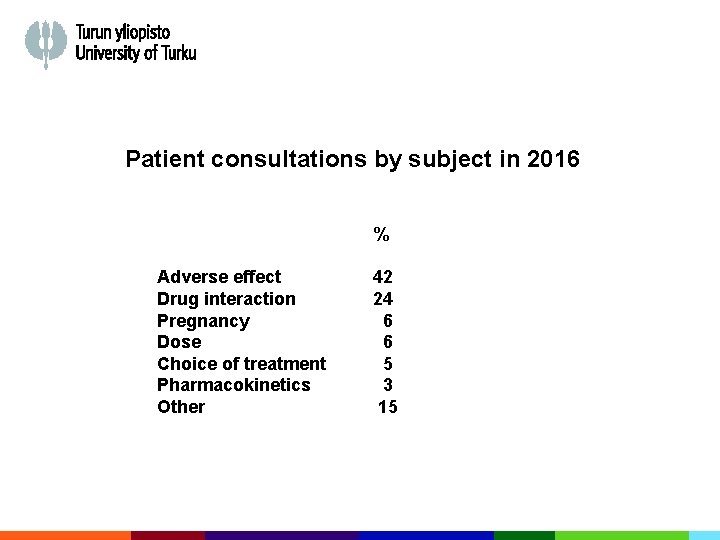 Patient consultations by subject in 2016 % Adverse effect Drug interaction Pregnancy Dose Choice