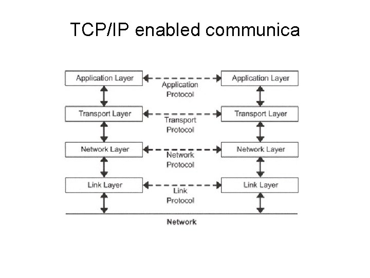 TCP/IP enabled communica 